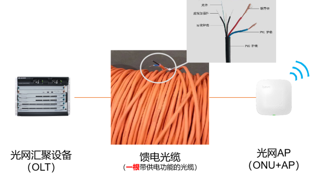 ayx游戏app光网方案中采用能馈电的光纤